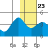 Cape Sarichef tide chart for Friday, January 23, 2026