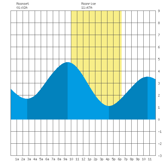 Cape Sarichef tide chart for Saturday, January 24, 2026