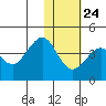 Cape Sarichef tide chart for Saturday, January 24, 2026