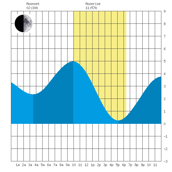 Cape Sarichef tide chart for Sunday, January 25, 2026