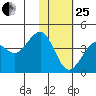 Cape Sarichef tide chart for Sunday, January 25, 2026