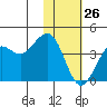 Cape Sarichef tide chart for Monday, January 26, 2026