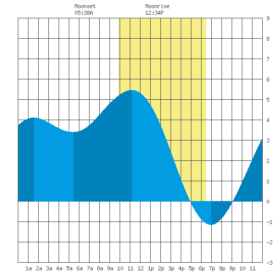 Cape Sarichef tide chart for Tuesday, January 27, 2026