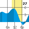 Cape Sarichef tide chart for Tuesday, January 27, 2026