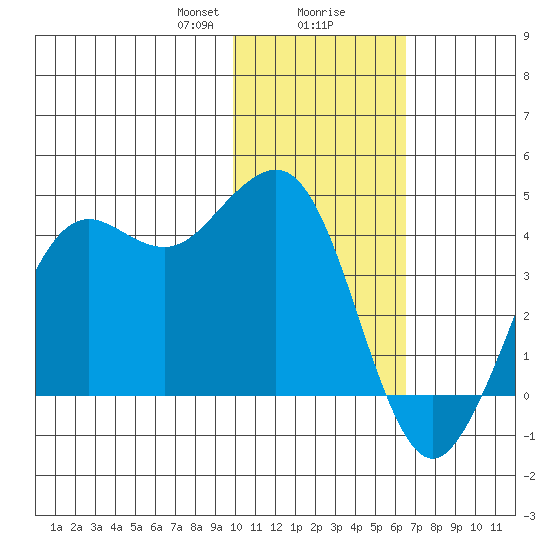 Cape Sarichef tide chart for Wednesday, January 28, 2026