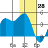 Cape Sarichef tide chart for Wednesday, January 28, 2026