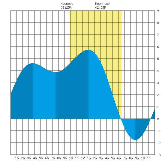 Cape Sarichef tide chart for Thursday, January 29, 2026