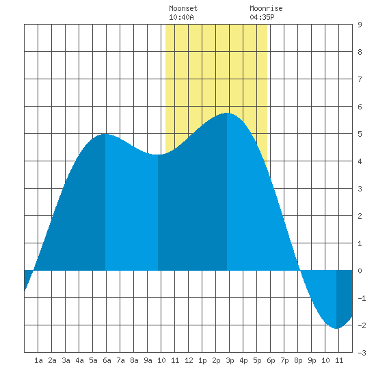 Cape Sarichef tide chart for Friday, January 2, 2026