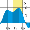Cape Sarichef tide chart for Friday, January 2, 2026