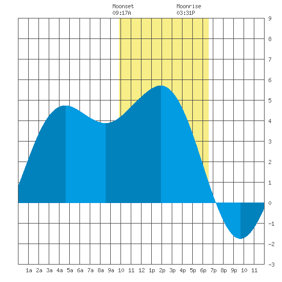 Cape Sarichef tide chart for Friday, January 30, 2026