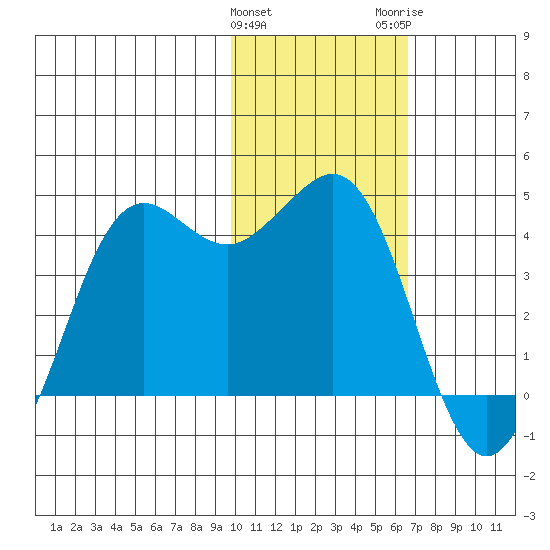 Cape Sarichef tide chart for Saturday, January 31, 2026