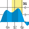 Cape Sarichef tide chart for Saturday, January 31, 2026