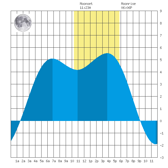 Cape Sarichef tide chart for Saturday, January 3, 2026