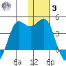 Cape Sarichef tide chart for Saturday, January 3, 2026