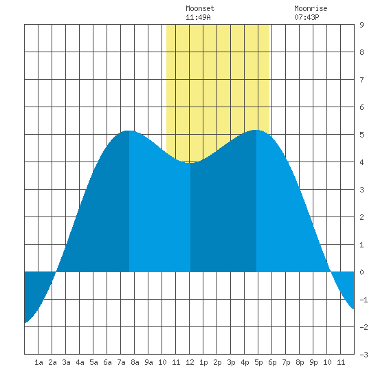 Cape Sarichef tide chart for Sunday, January 4, 2026