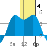 Cape Sarichef tide chart for Sunday, January 4, 2026
