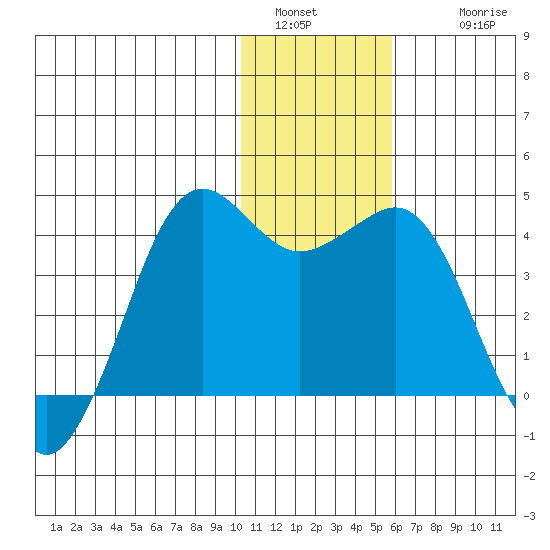 Cape Sarichef tide chart for Monday, January 5, 2026