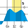 Cape Sarichef tide chart for Monday, January 5, 2026