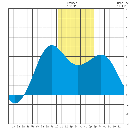 Cape Sarichef tide chart for Tuesday, January 6, 2026