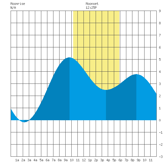 Cape Sarichef tide chart for Wednesday, January 7, 2026
