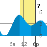 Cape Sarichef tide chart for Wednesday, January 7, 2026