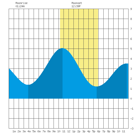 Cape Sarichef tide chart for Friday, January 9, 2026