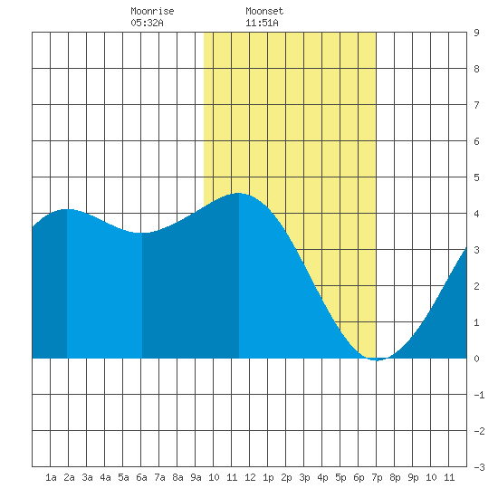 Cape Sarichef tide chart for Tuesday, February 10, 2026