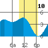 Cape Sarichef tide chart for Tuesday, February 10, 2026