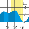Cape Sarichef tide chart for Wednesday, February 11, 2026