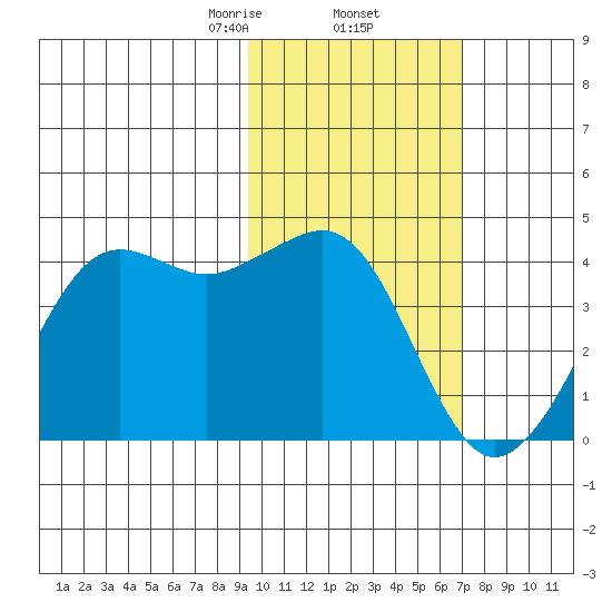 Cape Sarichef tide chart for Thursday, February 12, 2026