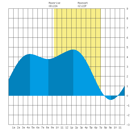 Cape Sarichef tide chart for Friday, February 13, 2026