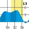 Cape Sarichef tide chart for Friday, February 13, 2026