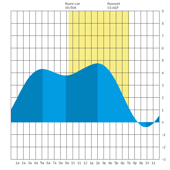 Cape Sarichef tide chart for Saturday, February 14, 2026