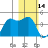 Cape Sarichef tide chart for Saturday, February 14, 2026