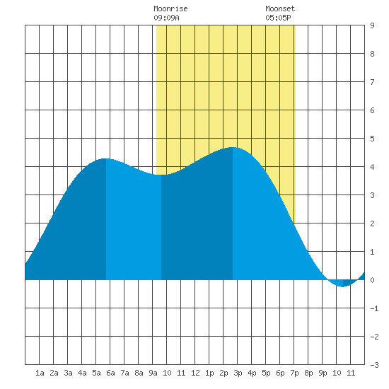 Cape Sarichef tide chart for Sunday, February 15, 2026