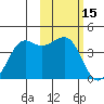 Cape Sarichef tide chart for Sunday, February 15, 2026