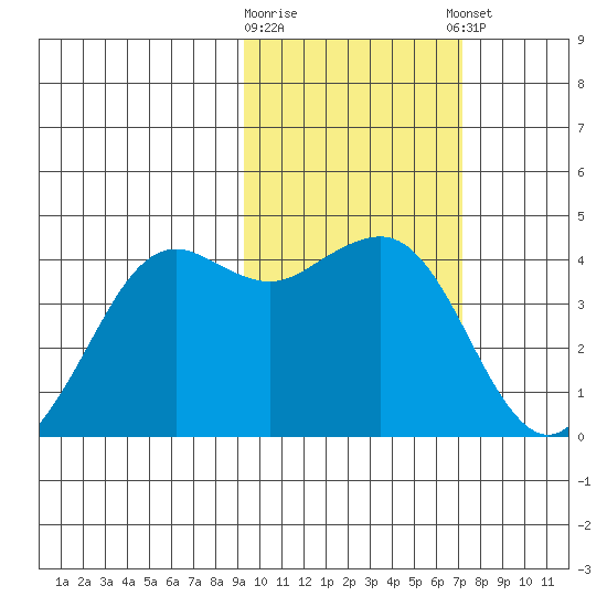Cape Sarichef tide chart for Monday, February 16, 2026