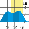 Cape Sarichef tide chart for Monday, February 16, 2026