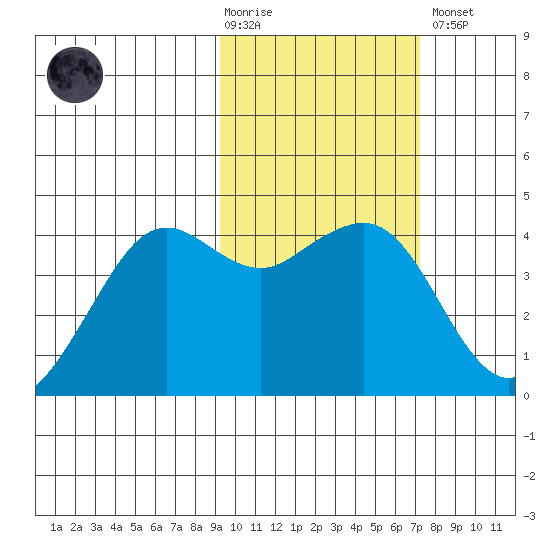 Cape Sarichef tide chart for Tuesday, February 17, 2026