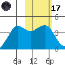 Cape Sarichef tide chart for Tuesday, February 17, 2026