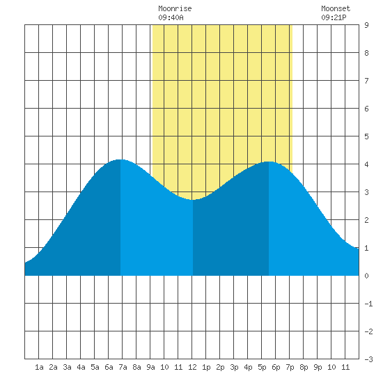 Cape Sarichef tide chart for Wednesday, February 18, 2026