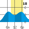 Cape Sarichef tide chart for Wednesday, February 18, 2026