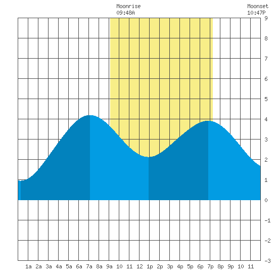 Cape Sarichef tide chart for Thursday, February 19, 2026