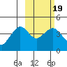 Cape Sarichef tide chart for Thursday, February 19, 2026
