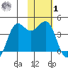 Cape Sarichef tide chart for Sunday, February 1, 2026