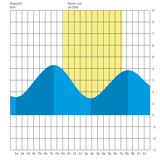 Cape Sarichef tide chart for Friday, February 20, 2026