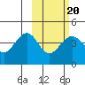 Cape Sarichef tide chart for Friday, February 20, 2026