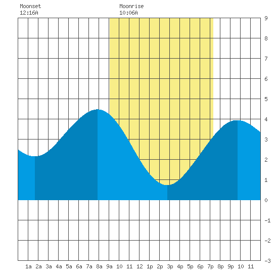 Cape Sarichef tide chart for Saturday, February 21, 2026