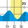 Cape Sarichef tide chart for Saturday, February 21, 2026
