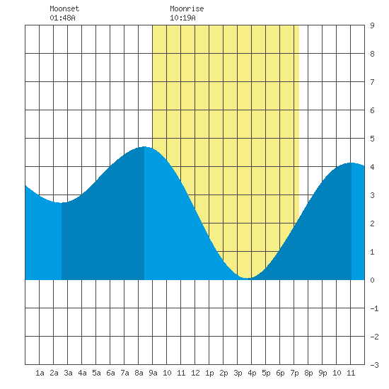Cape Sarichef tide chart for Sunday, February 22, 2026